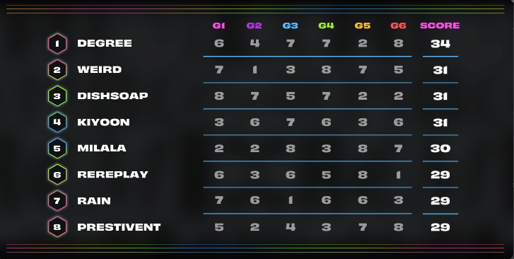 Set 10 Rumble Remix NA Regional Day 2 Results