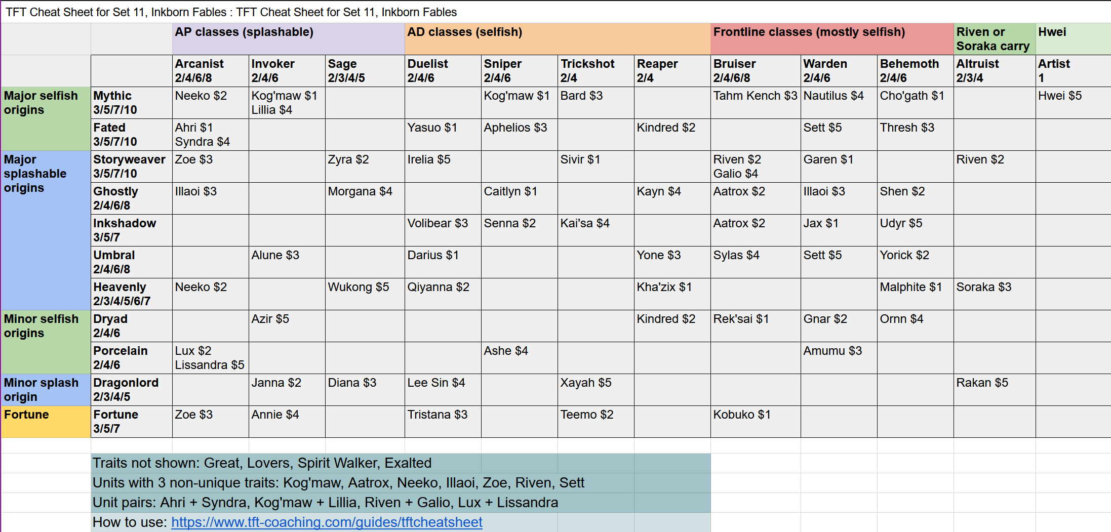 Set 11 TFT Cheat Sheet