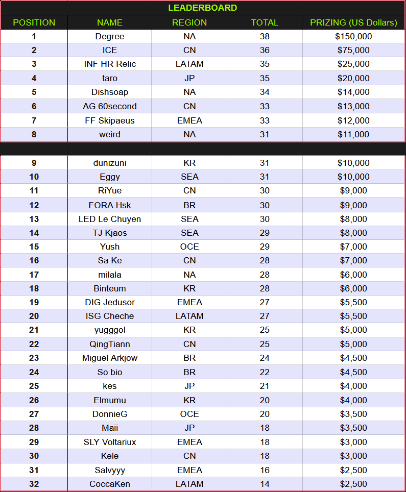 Set 10 Remix Rumble World Championship Day 1 Results