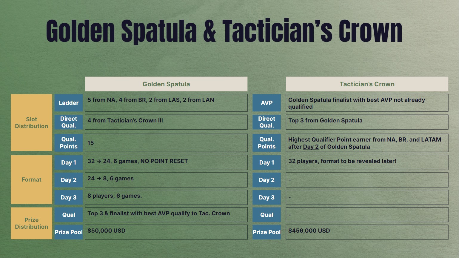 Set 11 Americas Esports Details