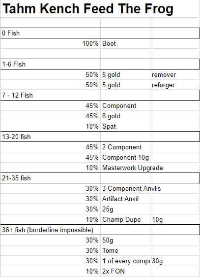 Sett 11 Tahm Kench Encounter Rewards