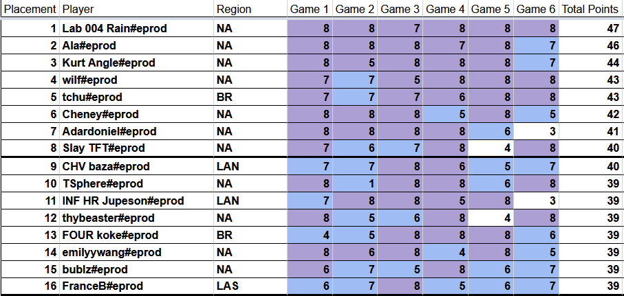 Set 11 Americas Tactician Trials II Day 1 Results