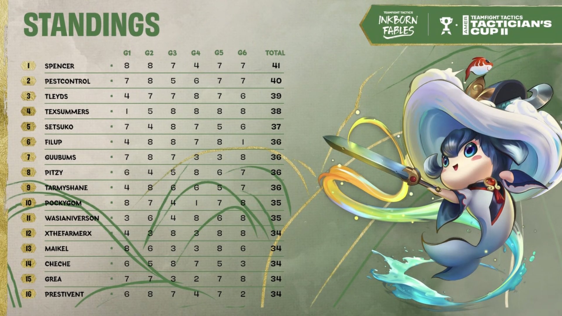 Set 11 Americas Tactician’s Cup II Day 1 Results
