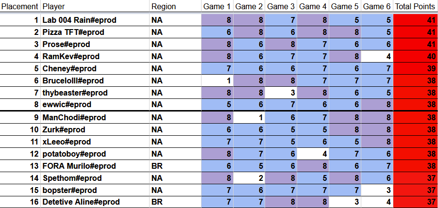 Set 11 Americas Tactician Trials II Day 2 Results