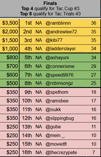 Set 11 Dreamhack Dallas Final Results