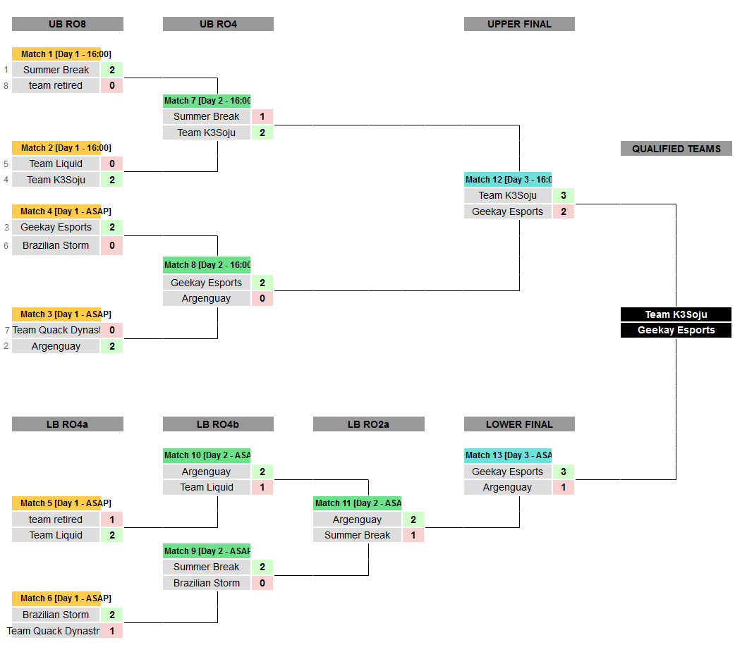 EWC Closed Qualifier Results