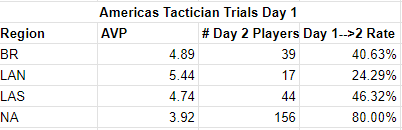Set 11 Americas Tactician Trials III Day 1 Results