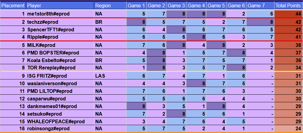 Set 12 Americas Tactician Trials I Final Results