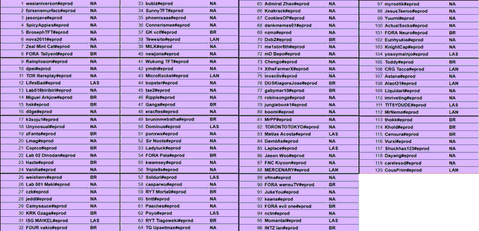 Set 12 Americas Tactician Trials I Day 1 Results