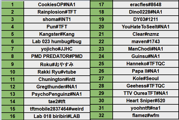 Set 12 Aegis NA Subregional Tourney Day 2 Results